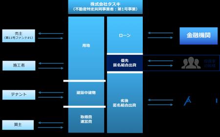 不動産投資型クラウドファンディング「TASUKI FUNDS」