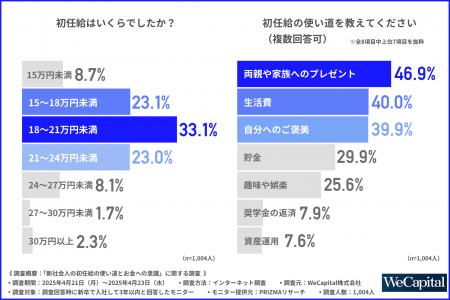 【相次ぐ初任給の引き上げ】新社会人の初任給の使い道