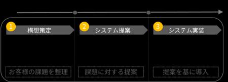 ウイングアーク１ｓｔと協業し、製造業のDXをトータル