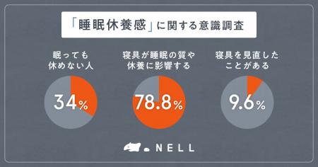 睡眠の新常識は「睡眠休養感」へ　NELLの全国調査で判