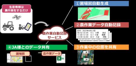 農業DXが拓く未来へ。農作業自動記録サービスの全国展