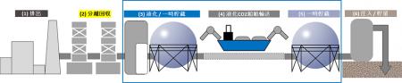 CCSの社会実装に向けたLCO2船舶輸送バリューチェーン
