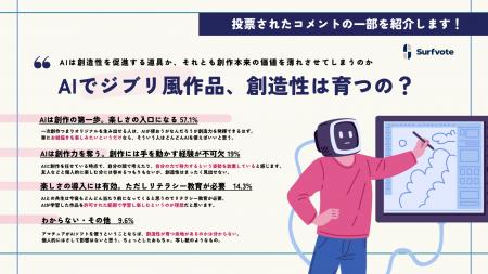 【AIでジブリ風作品、創造性は育つの？】Surfvoteで意
