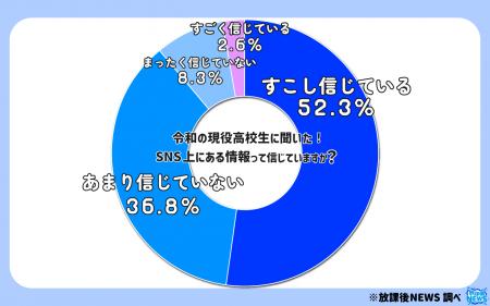 令和の現役高校生の４割「SNSの情報を信じていない」