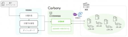 TIS、丸紅の商用EV向け充電マネジメントサービスを支