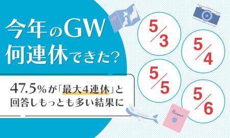 【今年のGW何連休できた？】47.5％が「最大4連休」と