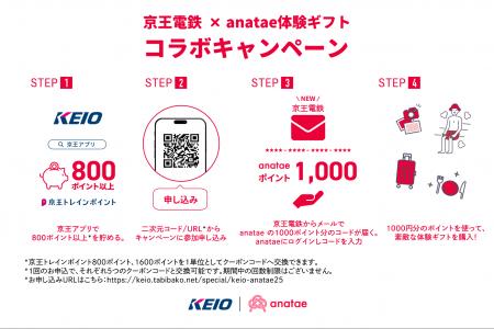 京王電鉄の「京王トレインポイント」を貯めて、最高の