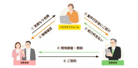 オズビジョン「ハピタスリフォーム」提供開始 ─ 国内