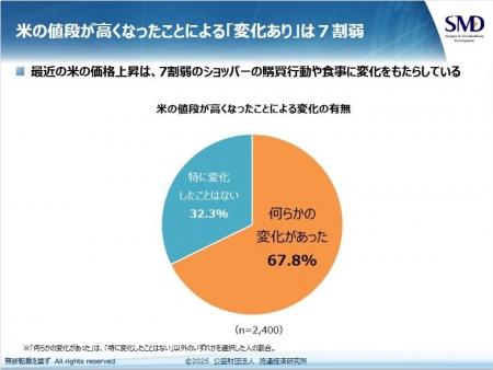 米の価格高騰で食生活・買い物行動に変化【ショッパー