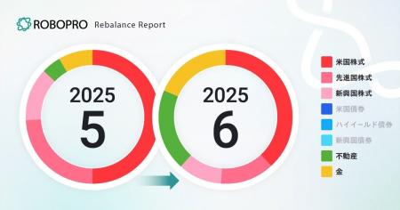 5月に上昇した株式の一部を金と不動産にシフト