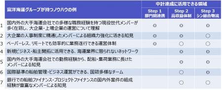 兵機海運「中期経営計画」の達成に向けて