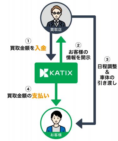 ネット完結型車売買サービスのカチエックス　エスクロ