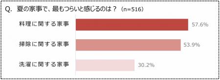 『夏の家事に関する調査』から判明 夏の家事で最もつ