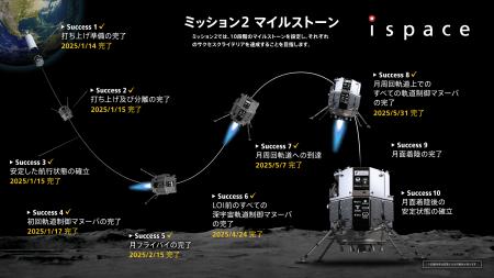ispace、ミッション2 マイルストーン Success 8「月周