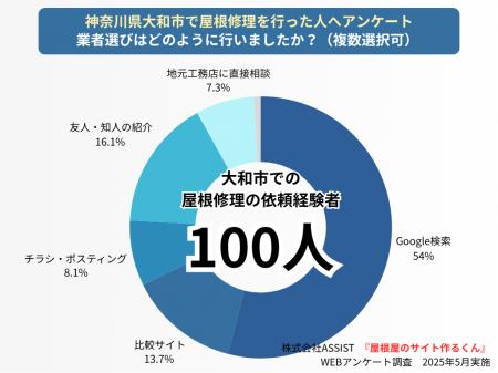 大和市の屋根修理で67%がGoogle検索で業者選び！Web情