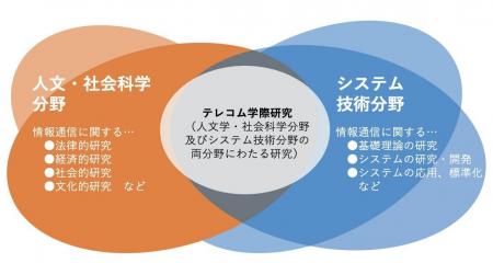 分野を超えて、未来を拓く──テレコム学際研究賞をはじ