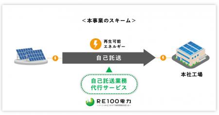 RE１００電力、四国電力管内で初の自己託送支援を開始
