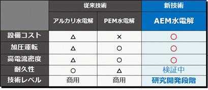 アニオン交換膜（AEM）水電解装置向け高性能電極utf-8