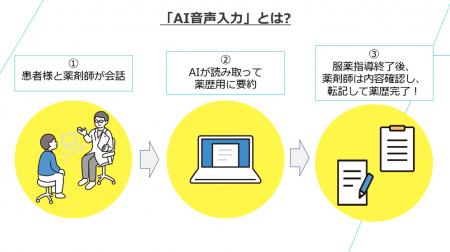 クラウド電子薬歴『CARADA 電子薬歴 Solamichi』とAI