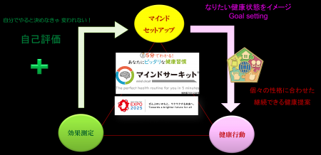 性格から見つける、わたしに合った健康行動「マインド