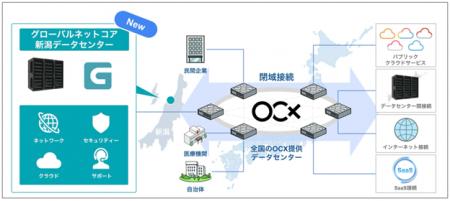 BBIXとグローバルネットコア、クラウド型ネットワーク