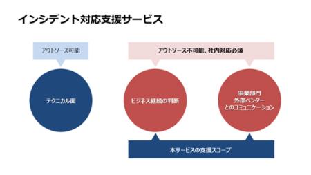 セキュリティインシデント発生時の対応を支援する「イ