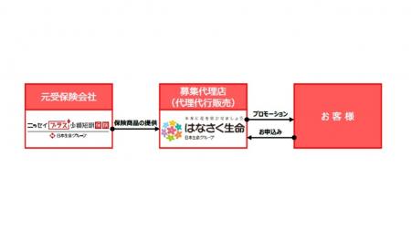 はなさく生命、ニッセイプラスの「スマホ保険」・「熱
