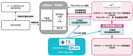 TISとタッチストーン・キャピタル・マネージメント、
