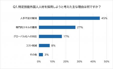 【2025年最新アンケート】特定技能外国人人材のリアル