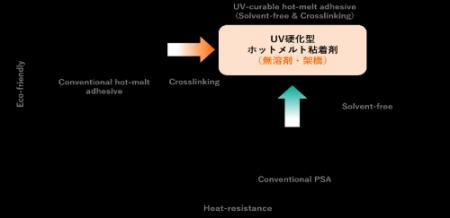 100℃以上の耐熱性を有するUV硬化型ホットメルト粘着剤
