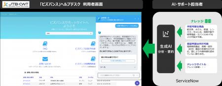 生成AI搭載、次世代ヘルプデスクをJTB-CWTの「ビズバ