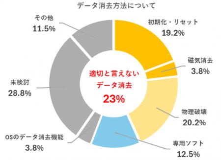 【GIGAスクール端末のデータ消去、最も安全とされるソ