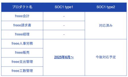 freeeの各種プロダクトが「SOC1 Type1報告書」を受領