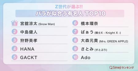 【Simejiランキング】Z世代が選ぶ!!「バラが似合う有