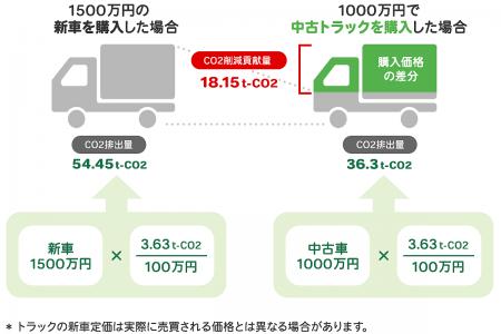 中古トラック販売業界で初※、CO2削減貢献量を車両ごと