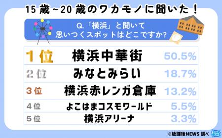 本日開港記念日の「横浜」について 令和の若者の約８