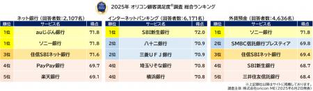 ＜実際のサービス利用者が回答＞満足度の高い『ネット