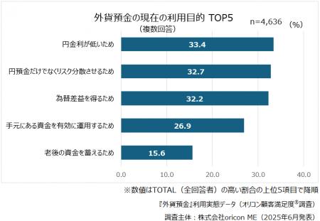 ＜1年に1回以上、外貨の購入・売却をしている人が回答