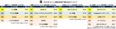 ＜実際のサービス利用者が回答＞満足度の高い『転職サ