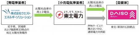 大創産業、再生可能エネルギー由来の電力を初導入 東