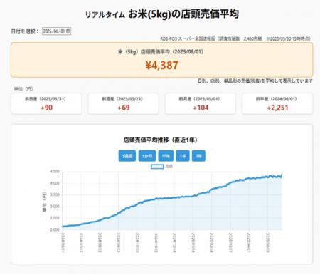 リアルタイム　お米（5kg）の店頭売価平均を毎日配信