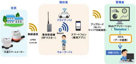 熊本県南関町の次世代水道検針を推進！水道スマートメ