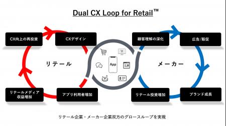 リテールデータ、リテールメディア、リテールアプリを