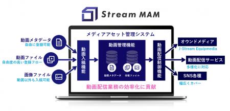 動画ファイルやメタデータを一元管理し、動画配信業務