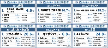 『Z世代が選ぶ2025上半期トレンドランキング』をZ総研