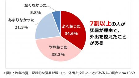 「夏の住まいの暑さ・湿気に関する意識調査2025」結果