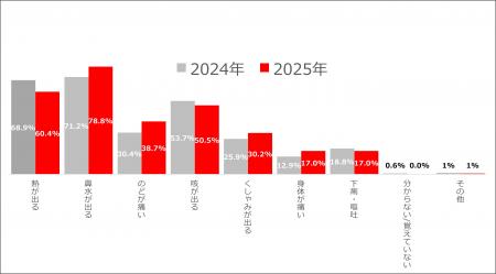 パパ・ママの常識　保育園の洗礼！昨年と比べてutf-8