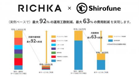 リチカとShirofuneが業務提携｜広告の成果を最大化す