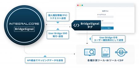 サイト改修ゼロで「個客」分析を実現｜行動データを繋