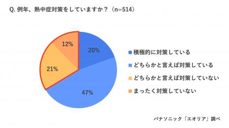 6月の熱中症搬送者数が増加傾向も、46％が7月以降に対